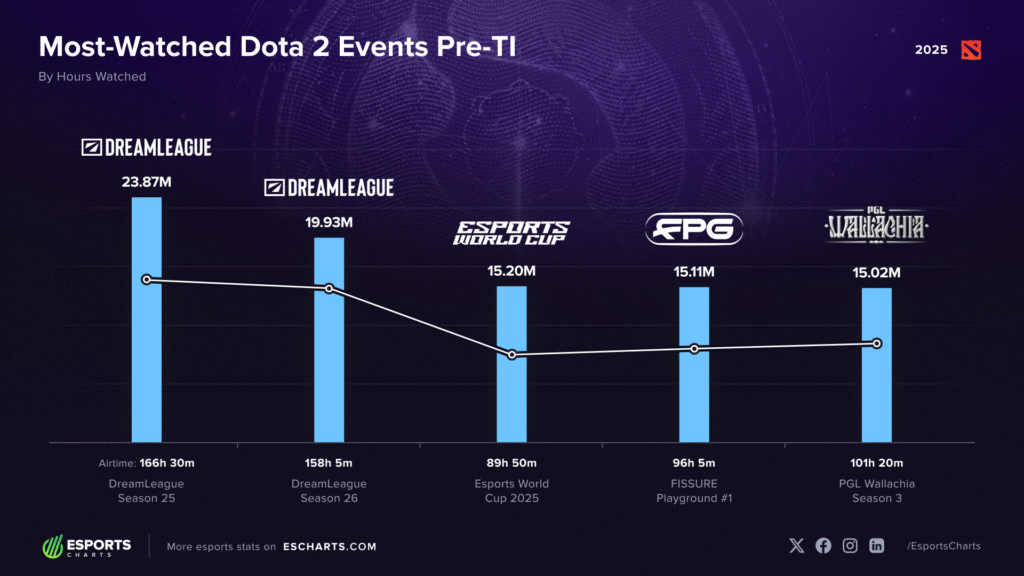 Dota 2 SEA tournament